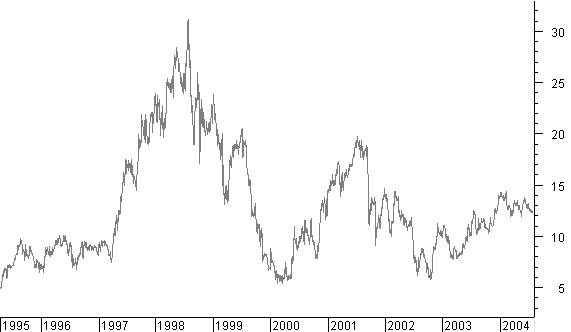 Figure_4_1 stock selection long term line chart