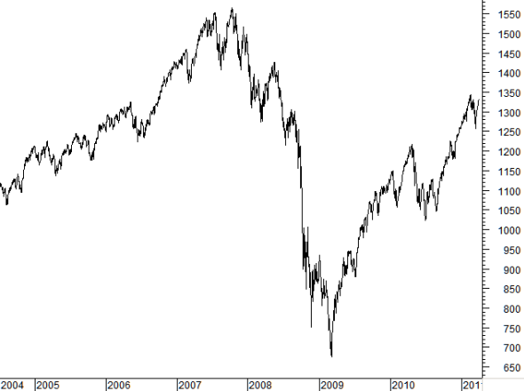 S&P500 index reference