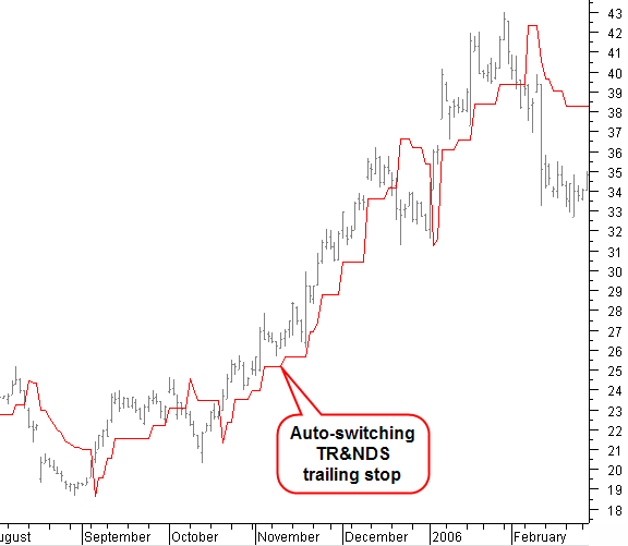 trends trailing stop chart
