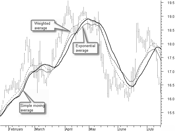 Simple, exponential and weighted moving average