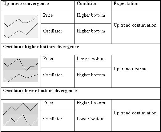 Basic bottom convergence and divergence