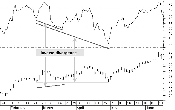Inverse divergence with lower RSI bottom