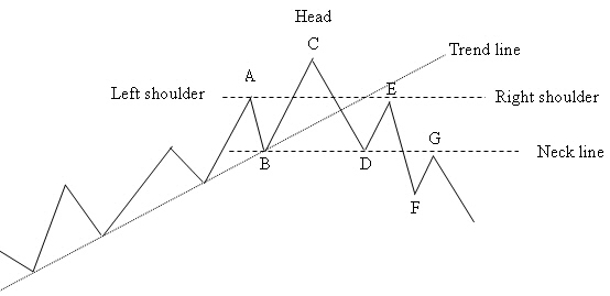 Head and shoulders top reversal principle