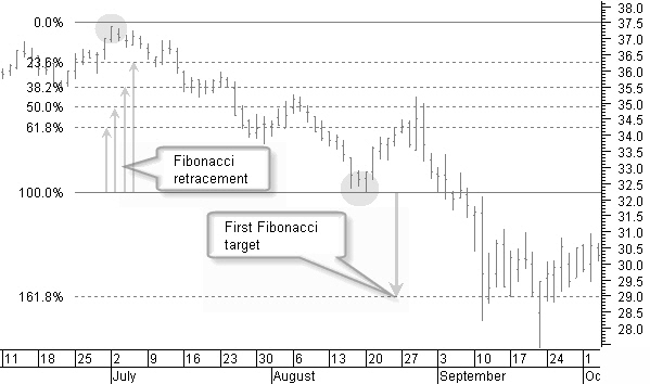Fibonacci retracements and projection levels in a downtrend