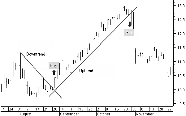 Uptrend and downtrend lines