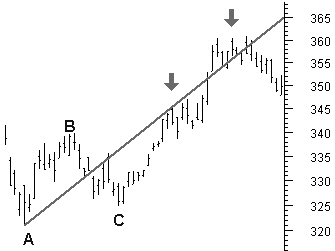 Median line showing support and resistance